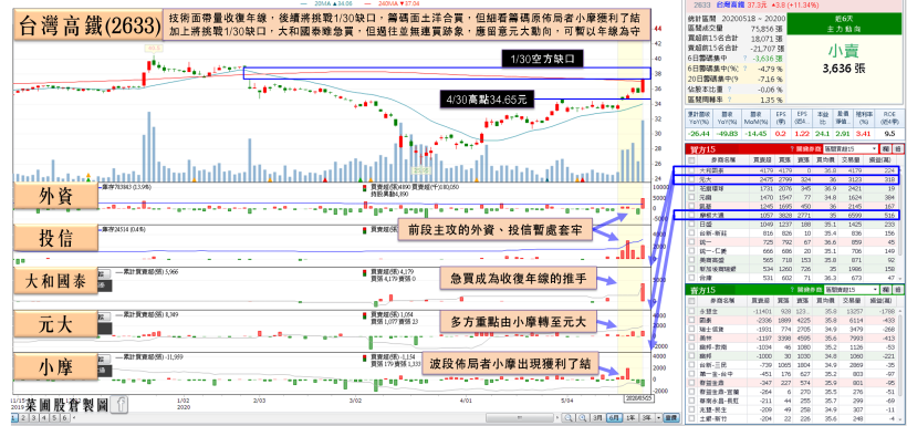 觀光股擁 2 利多躍升盤面主角！「他」有望提升市佔，土洋合買將攻略疫情缺口