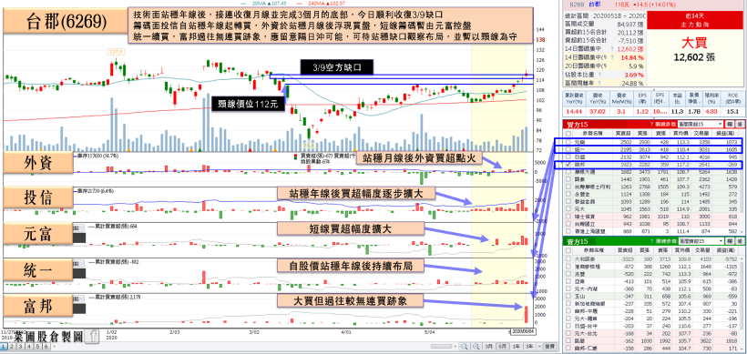 經濟逐步復甦，蘋概股將迎拉貨，他獲投信鎖碼，外資點火，已完成底部型態！