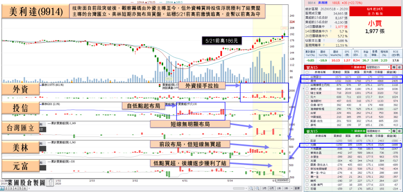 DRAM、自行車、___ 三族群營收表態！他年增 3 成法人看好營運，外資買盤擴大…！