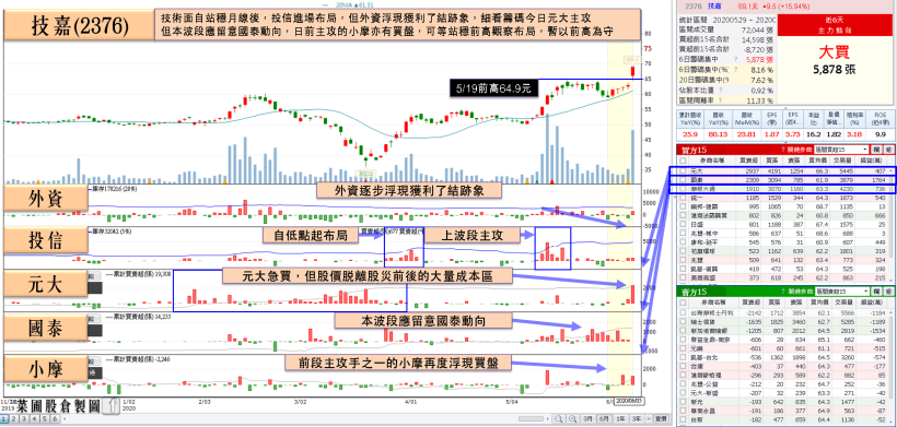 DRAM、自行車、___ 三族群營收表態！他年增 3 成法人看好營運，外資買盤擴大…！