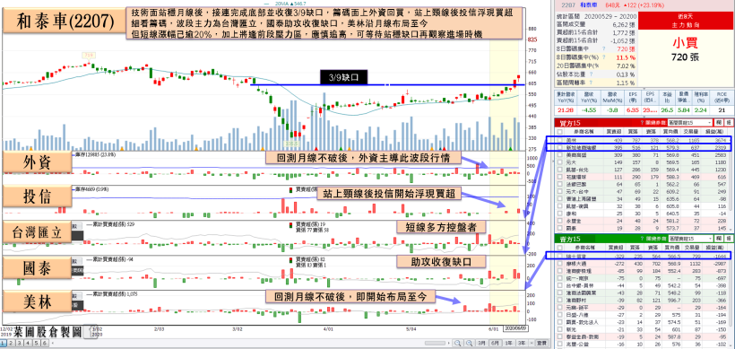 2 利多點火百貨股！其中「他」市佔上看 9 成，獲台灣匯立青睞 4 連買！