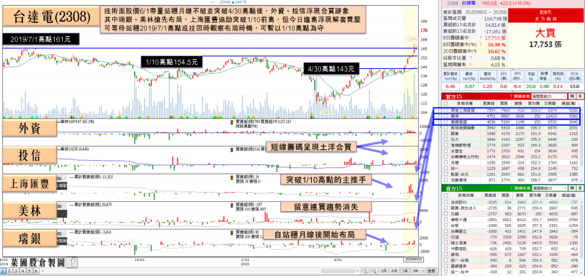ABF 供需吃緊營收剽悍，他月營收年增 4 成土洋合買，將完成 2 年底！