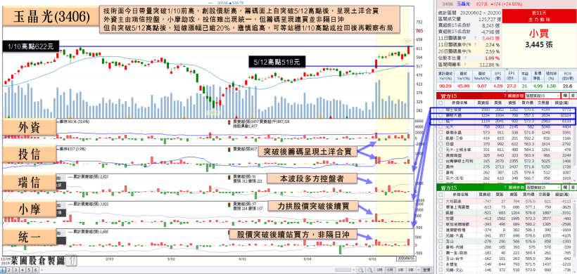 將入拉貨旺季，「蘋概股」受土洋青睞合買，帶量突破前高！董事長：___