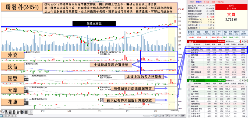 毛利率上看 30％，美外資調升目標價！ 土洋齊加碼，EMS 大廠完成 1 年大底！