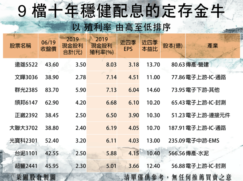 10 年穩健配息，殖利率 > 5％ 的定存金牛股，其中 7 檔股價不到 50 元！