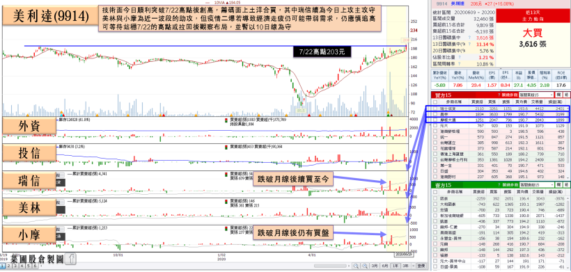 擁 2 利多獲外資調升目標價！土洋合買，瑞信主攻，「自行車大廠」打完一年底！