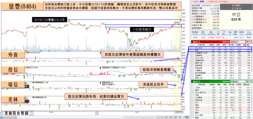 「蘋概股」逢旺季+股東會報喜，瑞信偷吃 1,339 張，股價帶量挑戰年線！