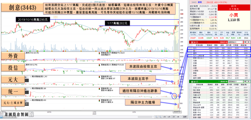 加權兵臨疫情缺口，劍指萬二大關！「IC設計廠」獲投信 6 連買，台積電(2330)步入旺季將聚焦…