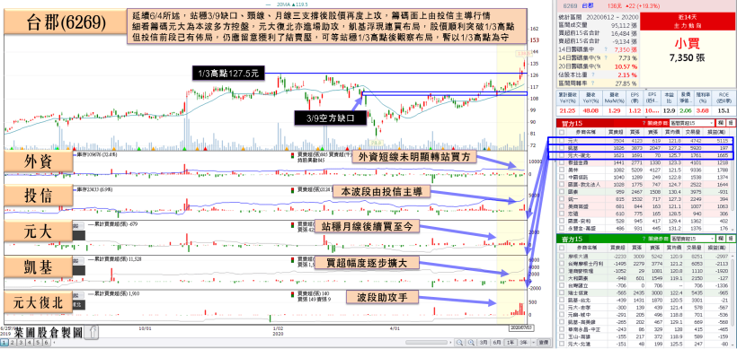 加權兵臨疫情缺口，劍指萬二大關！「IC設計廠」獲投信 6 連買，台積電(2330)步入旺季將聚焦…