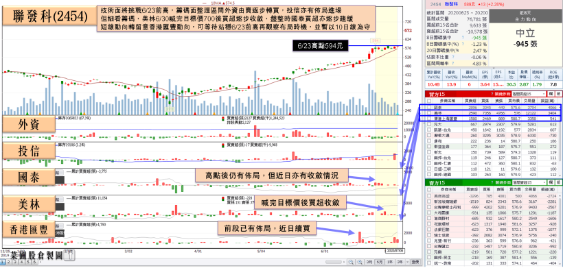 資金青睞 2 IC設計大廠！里昂青睞升評創意，他下半年展望佳受匯豐力拱，單日火速填息