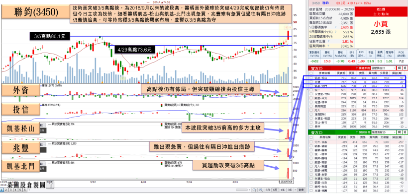資金青睞 2 IC設計大廠！里昂青睞升評創意，他下半年展望佳受匯豐力拱，單日火速填息