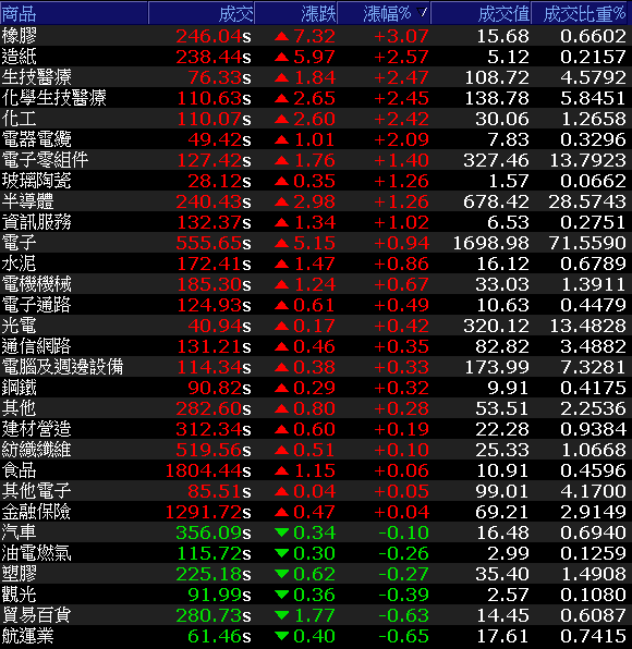 3 檔 6 月營收剽悍股備受青睞，其中他營收創歷史新高，小摩 3 日連買搶布局！