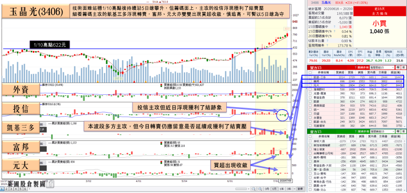 3 檔 6 月營收剽悍股備受青睞，其中他營收創歷史新高，小摩 3 日連買搶布局！