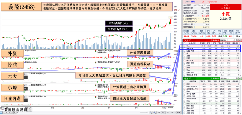 3 檔 6 月營收剽悍股備受青睞，其中他營收創歷史新高，小摩 3 日連買搶布局！