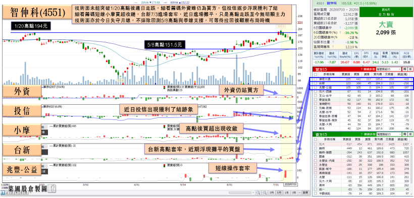股王法說成風暴，大盤失守 5 日線回測萬二，2 檔營收創高股竟慘成利多出貨目標…