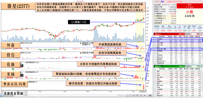 3 檔居家工作受惠股營收爆發，其中 2 檔營收 6 月年增 8 成，Q2 雙增均創歷史新高！