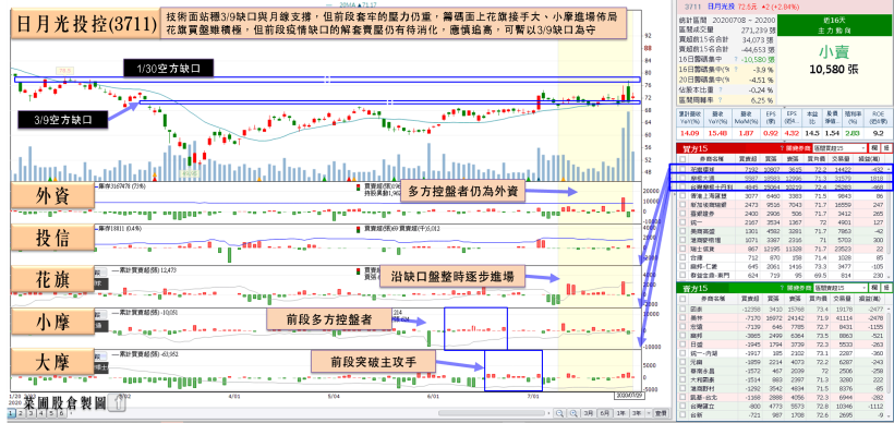 AMD委外代工比將達 ___％！法人：「封測大廠有望受惠」，終場收復年線！