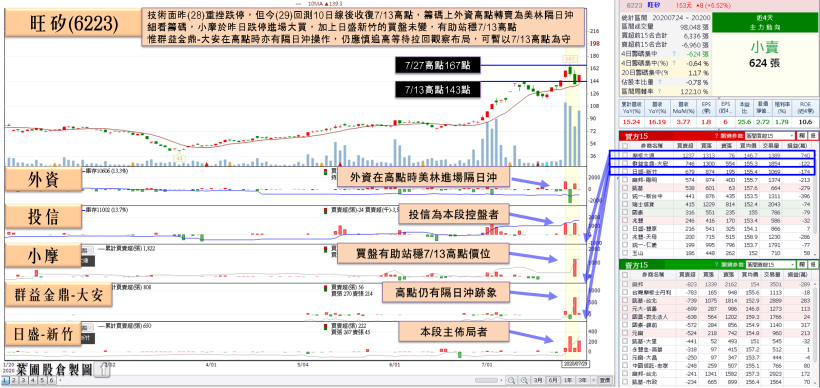 AMD委外代工比將達 ___％！法人：「封測大廠有望受惠」，終場收復年線！