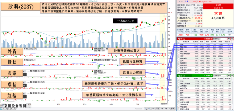 PCB大廠 Q2 藏金，EPS 季增 280％！Q3 展望樂觀 + 毛利有望維持高檔，外資投信齊買！