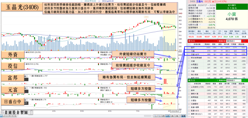 「IC設計廠」Q2 營收獲利雙創歷史高！內資看好 Q3 無懼外資大賣 4,700 張，堅定續買