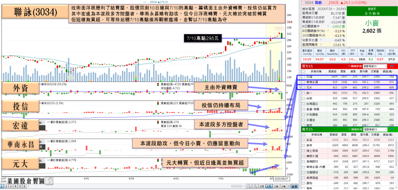 「IC設計廠」Q2 營收獲利雙創歷史高！內資看好 Q3 無懼外資大賣 4,700 張，堅定續買