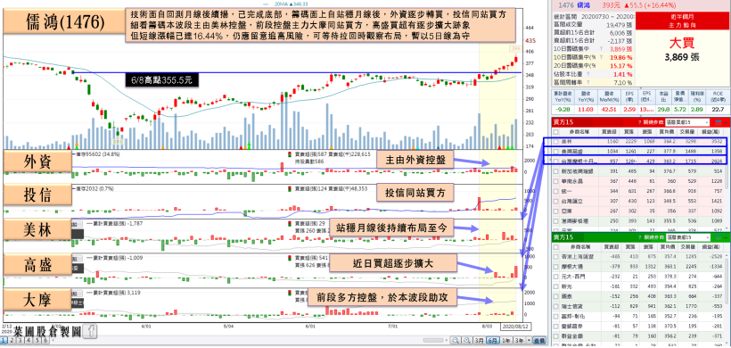 他 Q2 營收雙增，獲利創 3 歷史高+有望迎 iPhone 單！投信轉買，外資單日重壓破萬張！