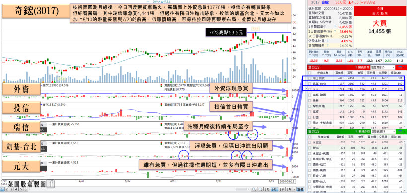 他 Q2 營收雙增，獲利創 3 歷史高+有望迎 iPhone 單！投信轉買，外資單日重壓破萬張！