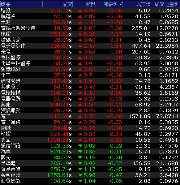 2 檔「旺季股」投信、外資雙寵！其中 1 檔 Q2 稅後純益年增竟高達 1.4 倍…