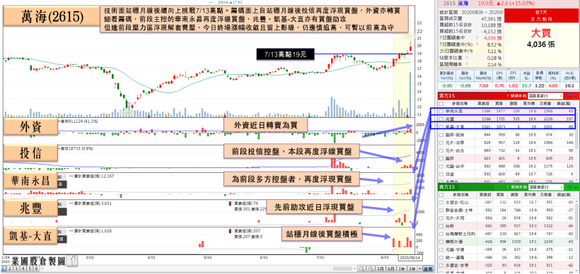 2 檔「旺季股」投信、外資雙寵！其中 1 檔 Q2 稅後純益年增竟高達 1.4 倍…