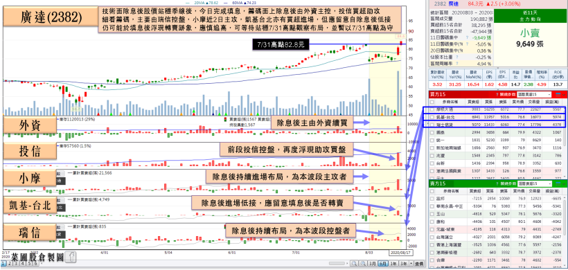 筆電大廠 Q2 淨利創歷史高！Q3 營收有望季增，法人看好毛利續高，土洋合買強勢填息！
