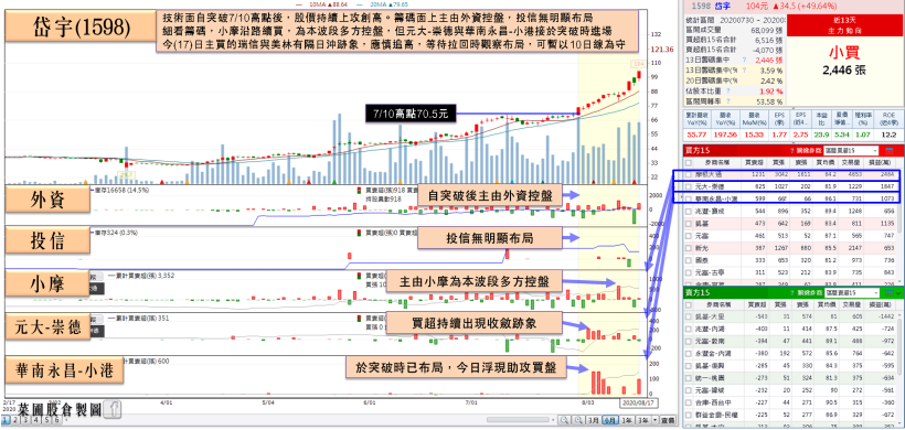筆電大廠 Q2 淨利創歷史高！Q3 營收有望季增，法人看好毛利續高，土洋合買強勢填息！