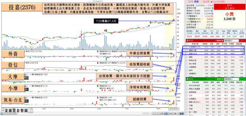超微新品+輝達改款，Q3 挑戰年增雙位數！他獲瑞信升評、大摩急買 3,260 張！