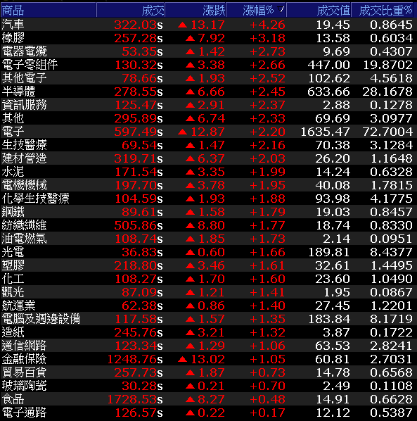他 9 月新品發布，法人看好 Q3 出貨量有望季增 10％ 上調目標價，外資、投信齊力拉抬！