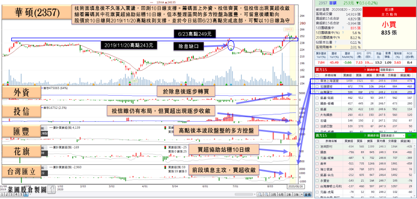 台積電持續擴廠，設備廠重返焦點，他 Q2 毛利率上衝 40％，外資青睞回寵