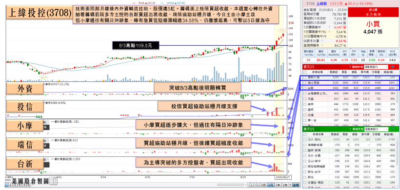 遠距商機 + 面板價格走揚，群創(3481)爆 100 萬張天量強鎖漲停！外資轉買應留意…