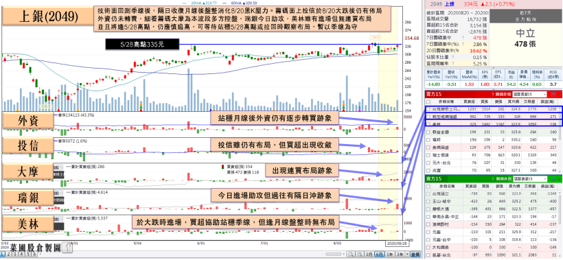 他出貨回溫 7月營收創高，法人看好年度 EPS 上看 6.5 元，土洋合買股價創新高！