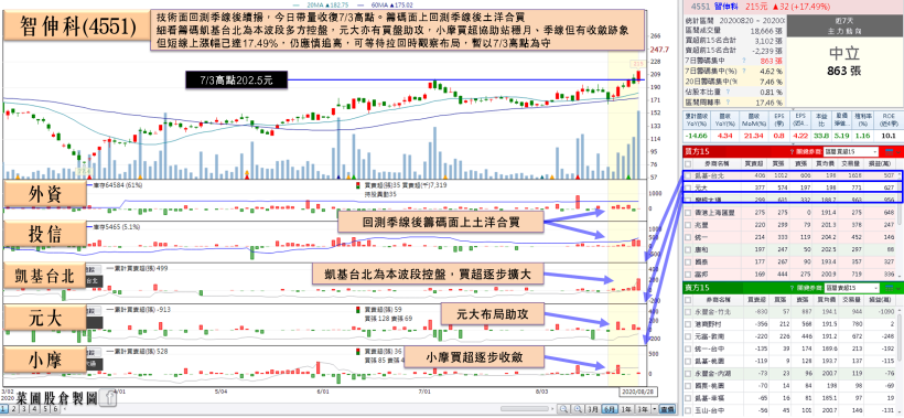 他出貨回溫 7月營收創高，法人看好年度 EPS 上看 6.5 元，土洋合買股價創新高！