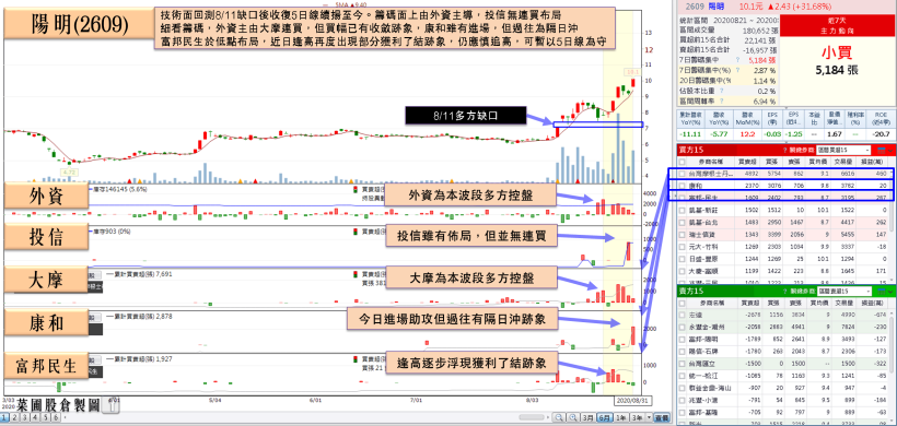 法人看好「健身器材廠」Q3 續強，土洋合買突破前高，瑞信單日重壓 1,161 張！