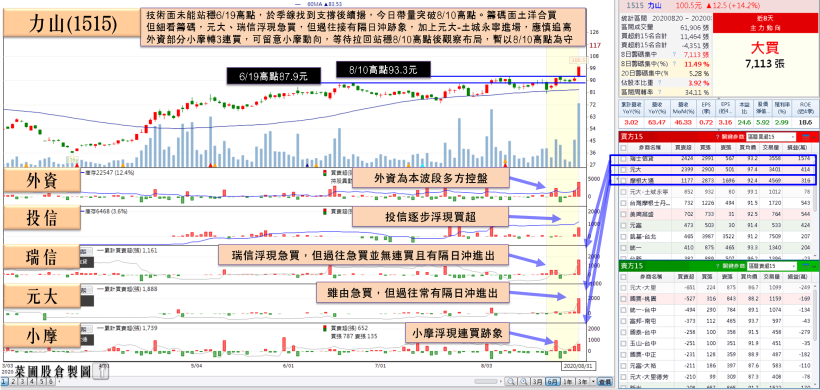 法人看好「健身器材廠」Q3 續強，土洋合買突破前高，瑞信單日重壓 1,161 張！