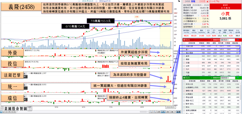 「觸控板大廠」Q3 有望續創新高，法人：Q4 仍有利多，股價重返月線！