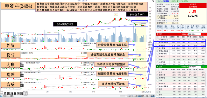5G 市佔率優於預期 + 毛利有望續揚，他獲小摩重申優於大盤，大摩低接 5 連買！