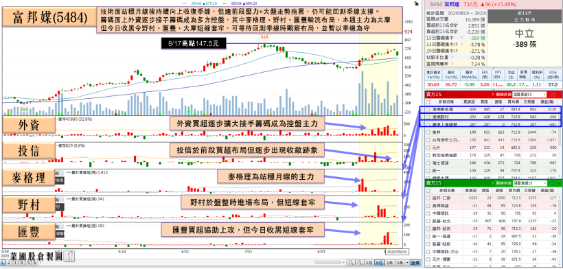 3 檔 8 月營收雙增股成焦點，其中他擁 3 利多+單月營收創新高，瑞信買超擴大！