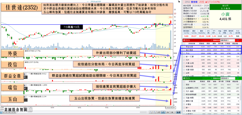3 檔 8 月營收雙增股成焦點，其中他擁 3 利多+單月營收創新高，瑞信買超擴大！