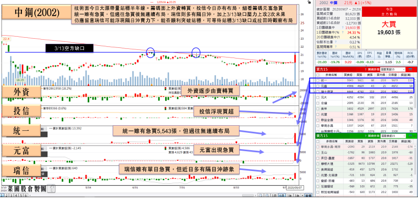 「鋼鐵大廠」子公司 Q3 有望轉盈，瑞信單日急買 4 千張！法人：鋼市仍有 3 利多…