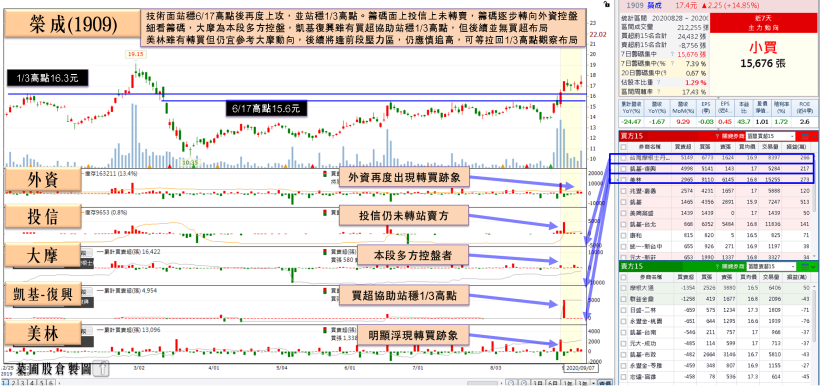 「鋼鐵大廠」子公司 Q3 有望轉盈，瑞信單日急買 4 千張！法人：鋼市仍有 3 利多…