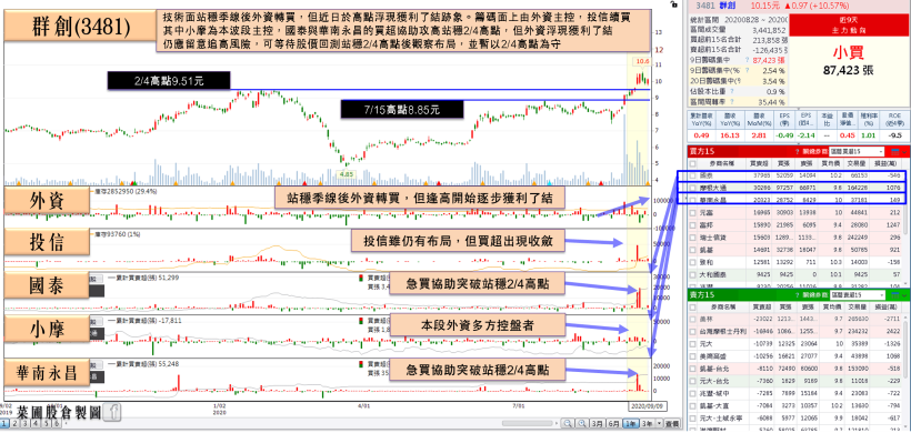 「面板大廠」中小尺寸面板出貨續增！8 月營收雙強，年增達 16％，投信 7 連買！