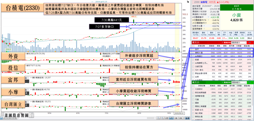 步入旺季 + NB需求遞延，PCB 大廠 8 月營收雙增，瑞信續買，收復月線！