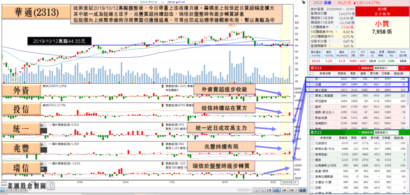 步入旺季 + NB需求遞延，PCB 大廠 8 月營收雙增，瑞信續買，收復月線！