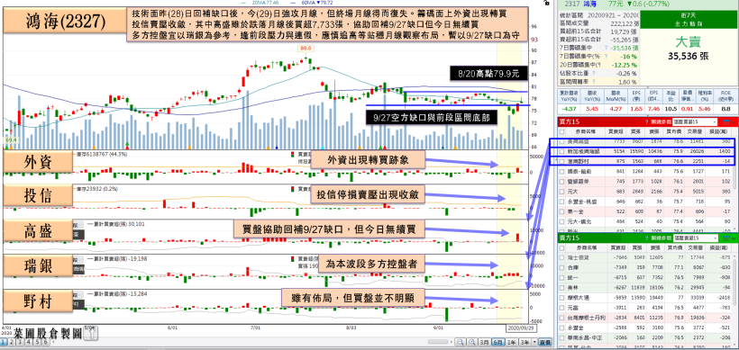 3 外資看好國巨、鴻海聯手效益！他「轉型有望加速」，獲瑞信青睞、瑞銀低檔連買！