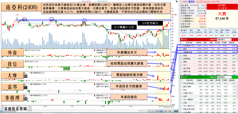 「庫存調整可能於 4Q20~1Q21 轉折」，記憶體大廠獲內、外資升評，目標價上看…